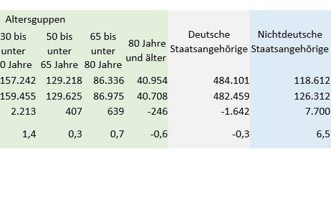 Eine Tabelle, in der aufgelistet wird, wie sich die Bevölkerung der Stadt Dortmund verändert hat