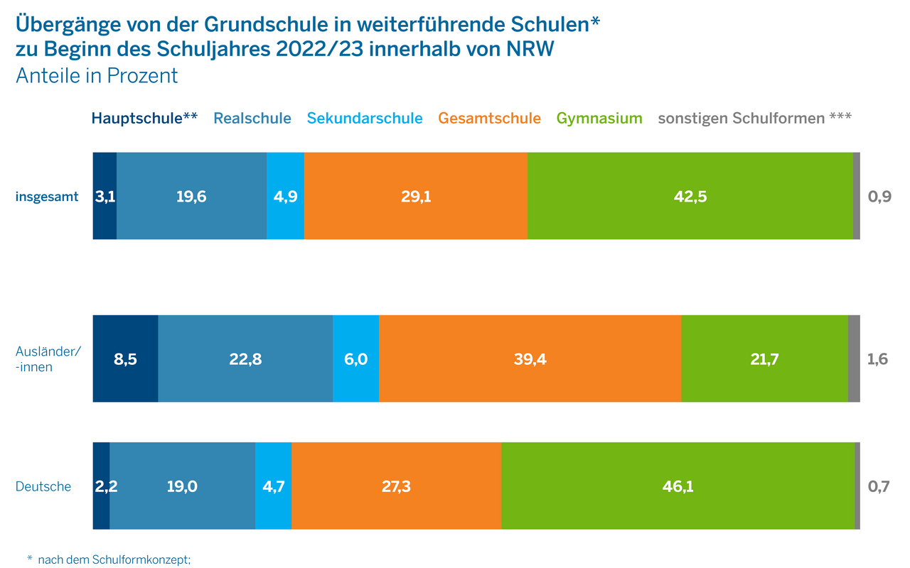 Übergänge von der Grundschule in weiterführende Schulen (Schuljahr 2022/23) innerhalb von NRW