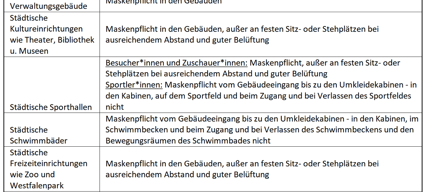 Inzidenzstufe 0: Stadt Dortmund veröffentlicht Corona-Regeln