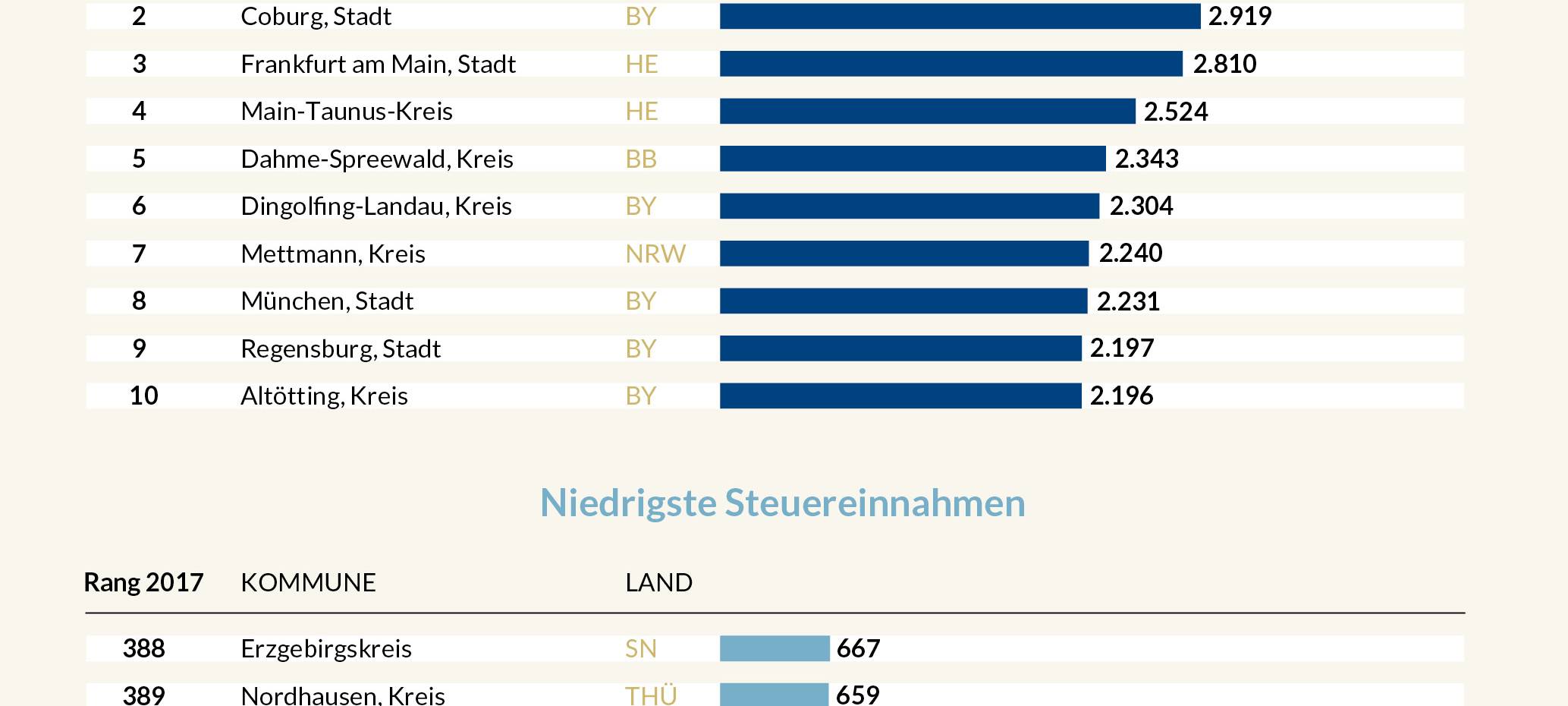 Dortmund ist eine von fünf ärmsten kreisfreien Städten