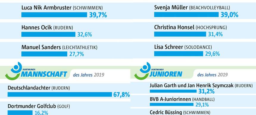 Dortmunds Sportler des Jahres 2019 geehrt