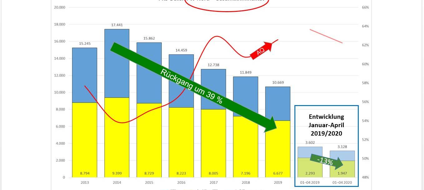 Statistik der Gesamtkriminalität in der Dortmunder Nordstadt.