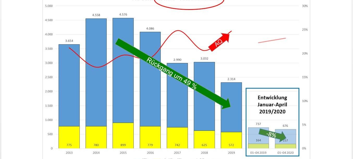 Statistik: Straßenkriminalität in der Dortmunder Nordstadt.