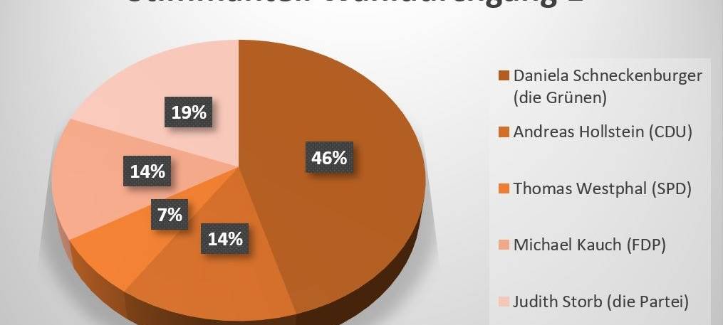 Dortmund: Schülervertretung organisiert Podiumsdiskussion zur Kommunalwahl