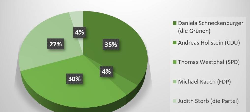 Dortmund: Schülervertretung organisiert Podiumsdiskussion zur Kommunalwahl