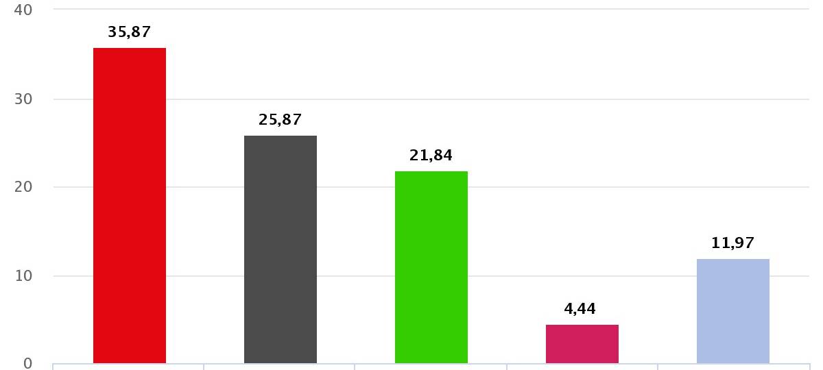 Live-Ticker: Kommunalwahl Dortmund - Ergebnisse und Entwicklungen