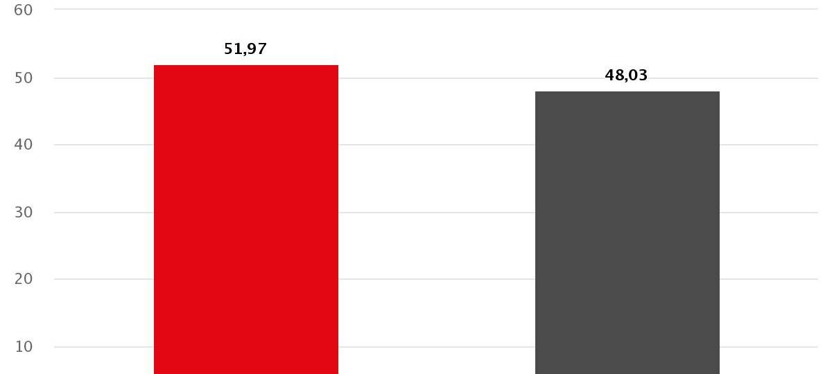 Thomas Westphal gewinnt Stichwahl in Dortmund