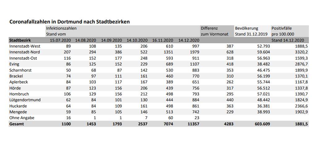 Dortmunder Nordstadt bleibt Corona-Hotspot