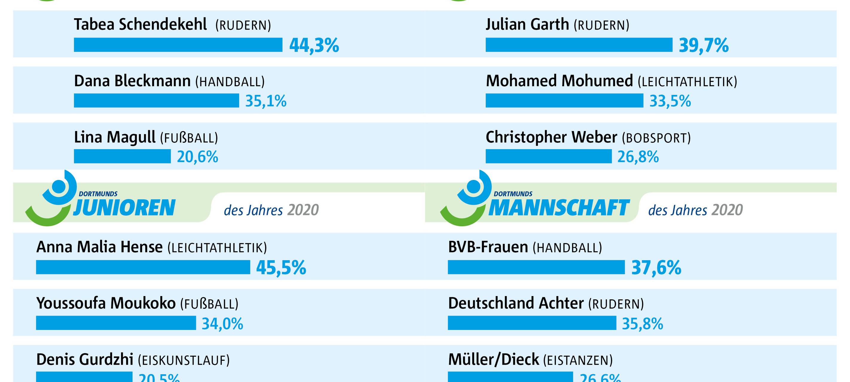 Dortmunder Sportlerwahl 2020: Das sind die Gewinner