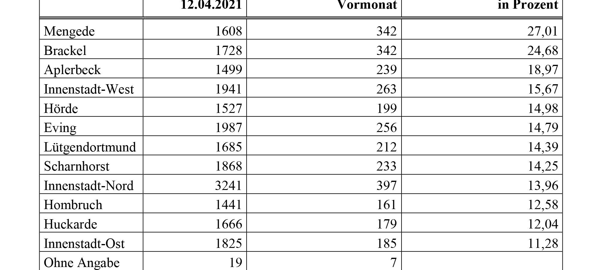 Dortmunder Corona-Updates 2021