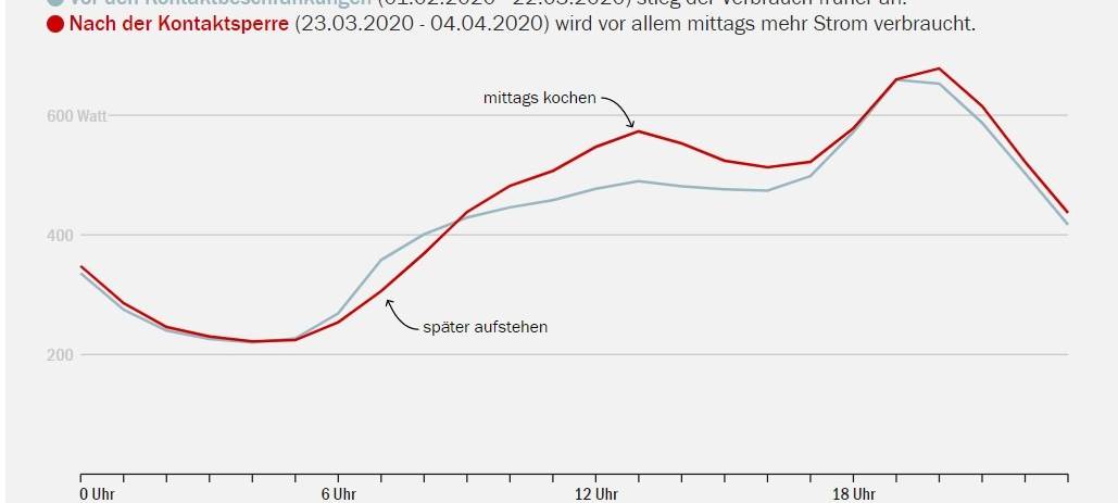 Mehr Stromverbrauch in Dortmund
