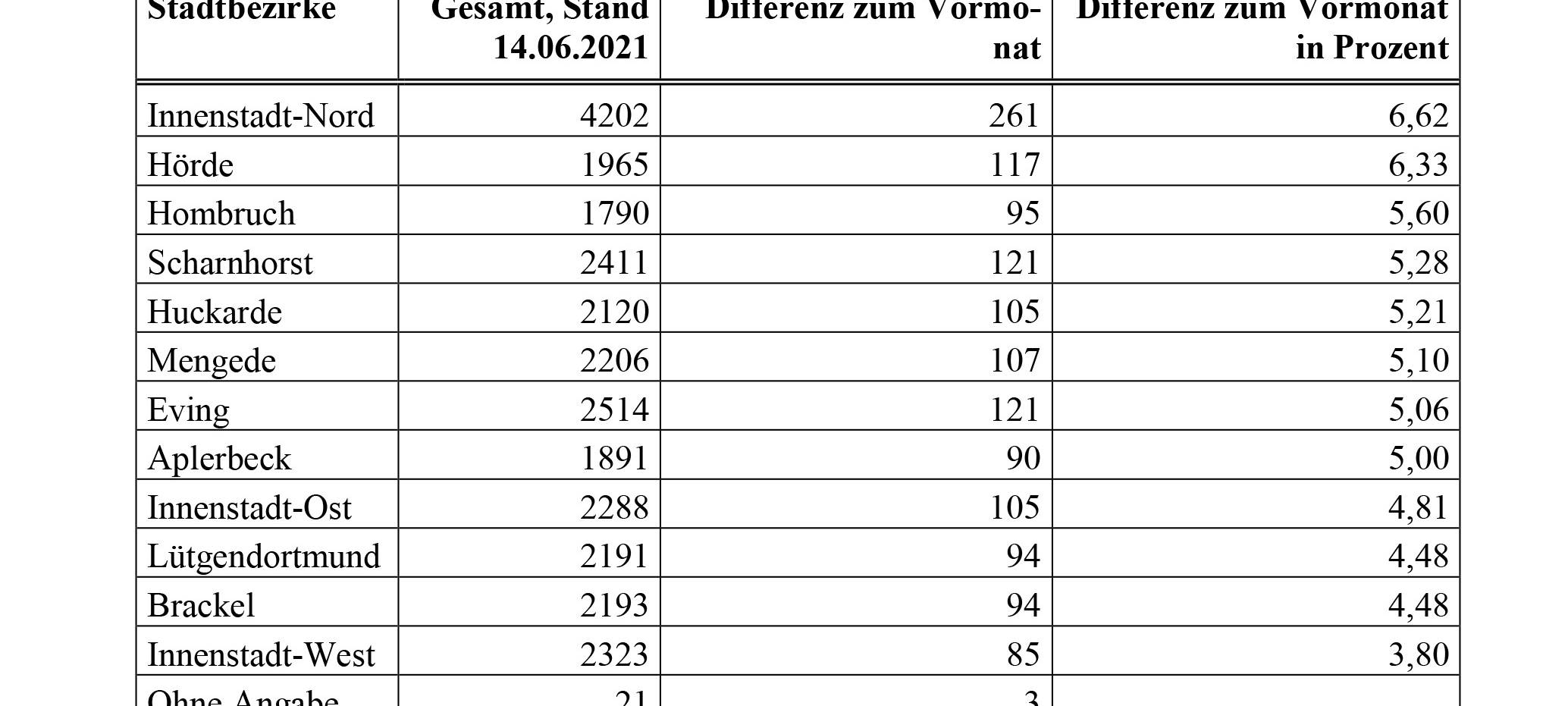 Dortmunder Corona-Updates 2021