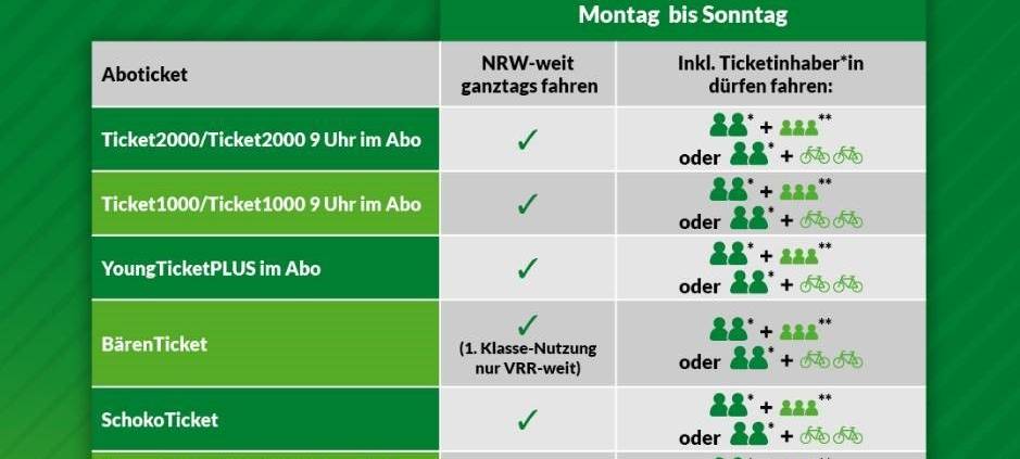 Ticket-Abonnenten: Freie Fahrt in ganz NRW in den Sommerferien