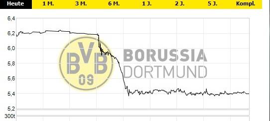 Borussia Dortmund bringt neue Aktien auf den Markt