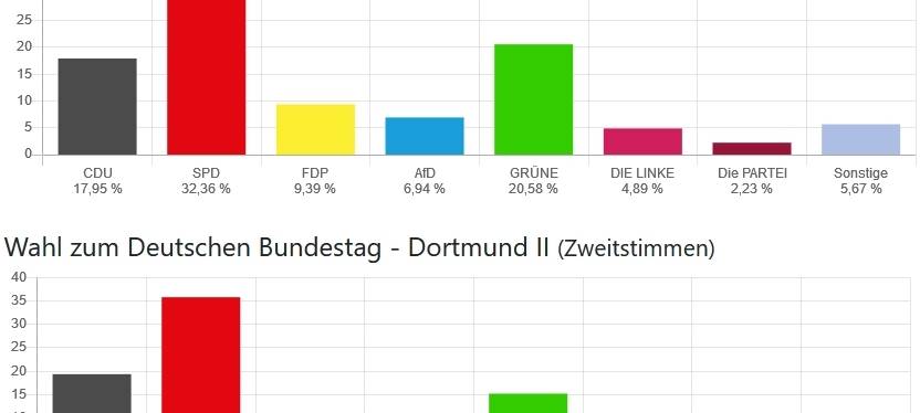 Die Ergebnisse der Bundestagswahl in Dortmund