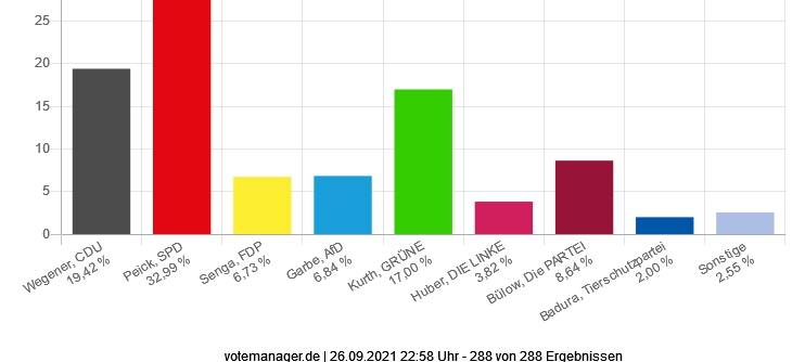 Die Ergebnisse der Bundestagswahl in Dortmund