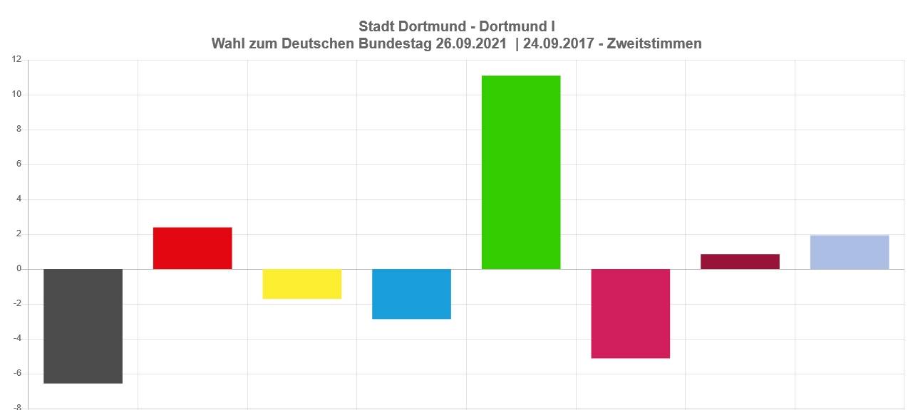 Die Ergebnisse der Bundestagswahl in Dortmund