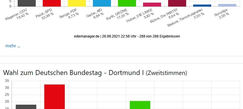 Die Ergebnisse der Bundestagswahl in Dortmund
