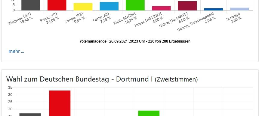 SPD in Dortmund klarer Wahlsieger