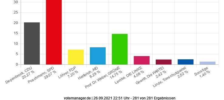 Die Ergebnisse der Bundestagswahl in Dortmund
