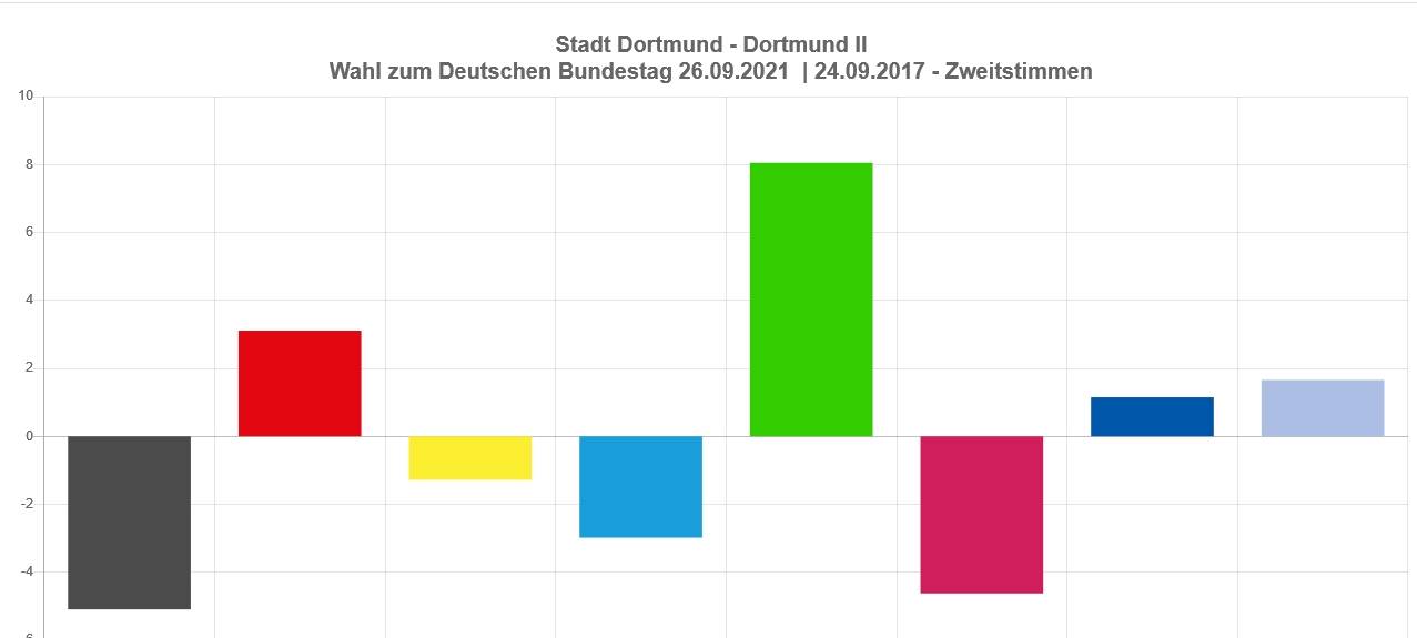 Die Ergebnisse der Bundestagswahl in Dortmund