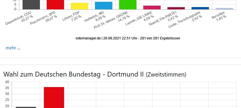 Die Ergebnisse der Bundestagswahl in Dortmund
