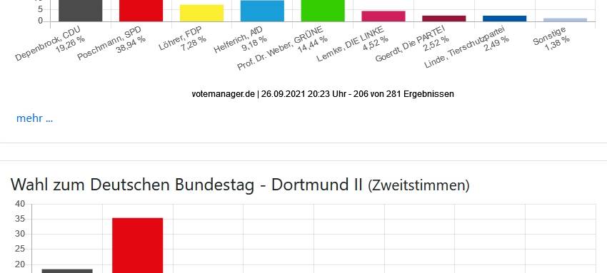 SPD in Dortmund klarer Wahlsieger