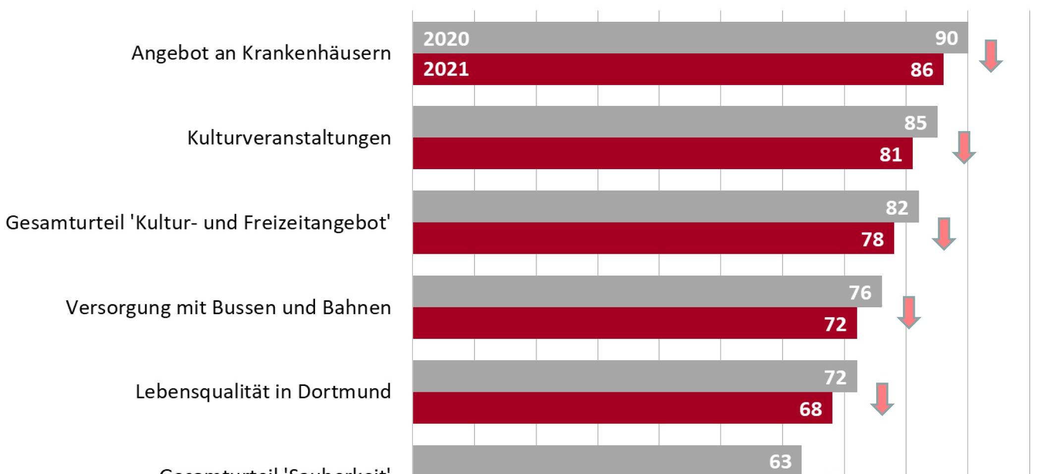 Bürgerbefragung: Wie lebt es sich in Dortmund?