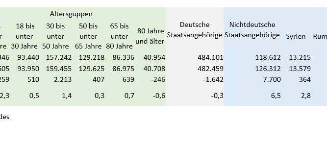 Eine Tabelle, in der aufgelistet wird, wie sich die Bevölkerung der Stadt Dortmund verändert hat