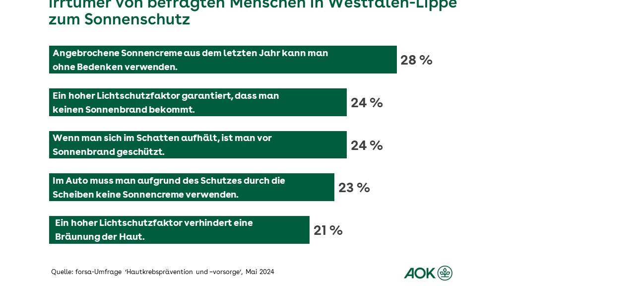 Dortmund: Wissenslücken zum Sonnenschutz