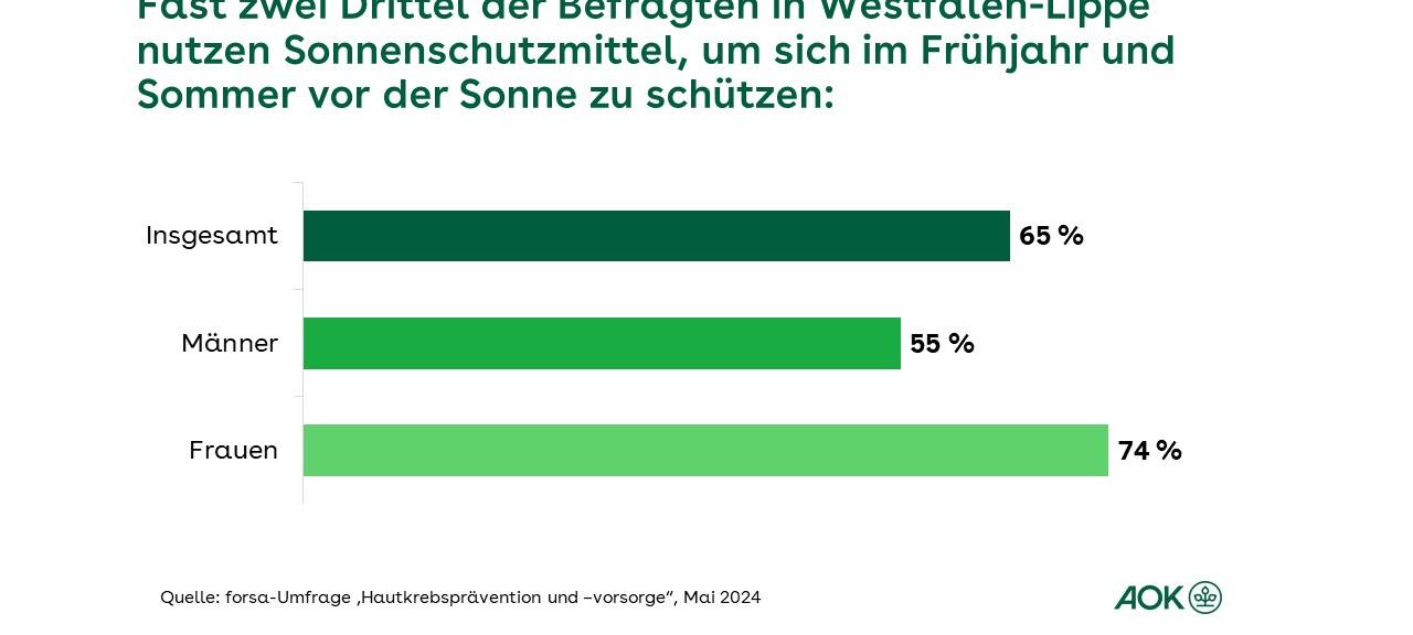 Dortmund: Wissenslücken zum Sonnenschutz