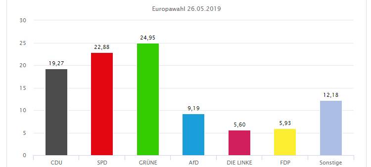 Die Grünen sind die Gewinner in Dortmund