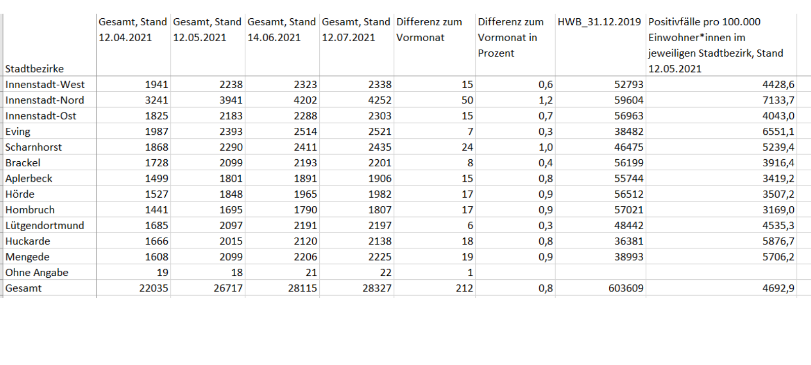 Zahl der Corona-Neuinfektionen in allen Dortmunder Stadtbezirken rückläufig