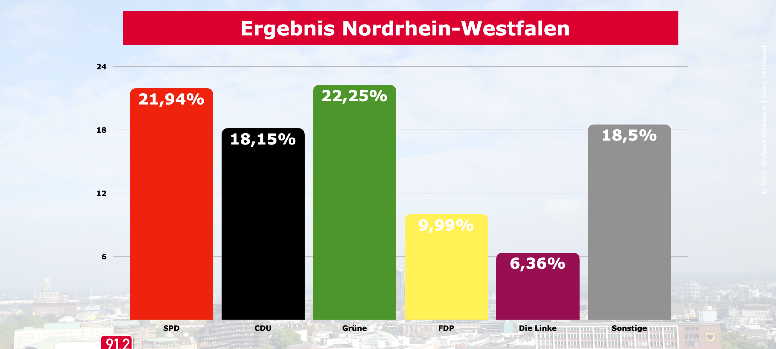 U18-Bundestagswahl: Grüne und SPD in Dortmund vorne