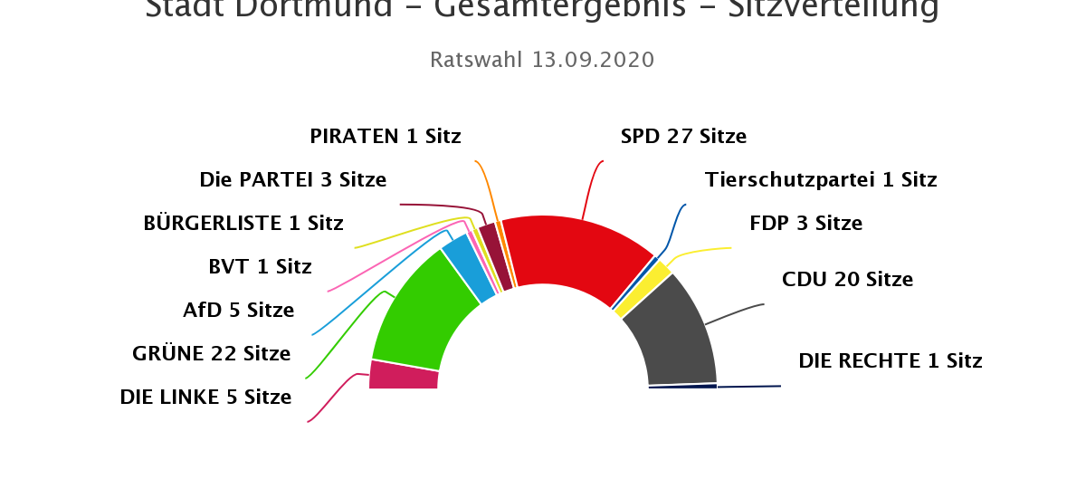 Live-Ticker: Kommunalwahl Dortmund - Ergebnisse und Entwicklungen