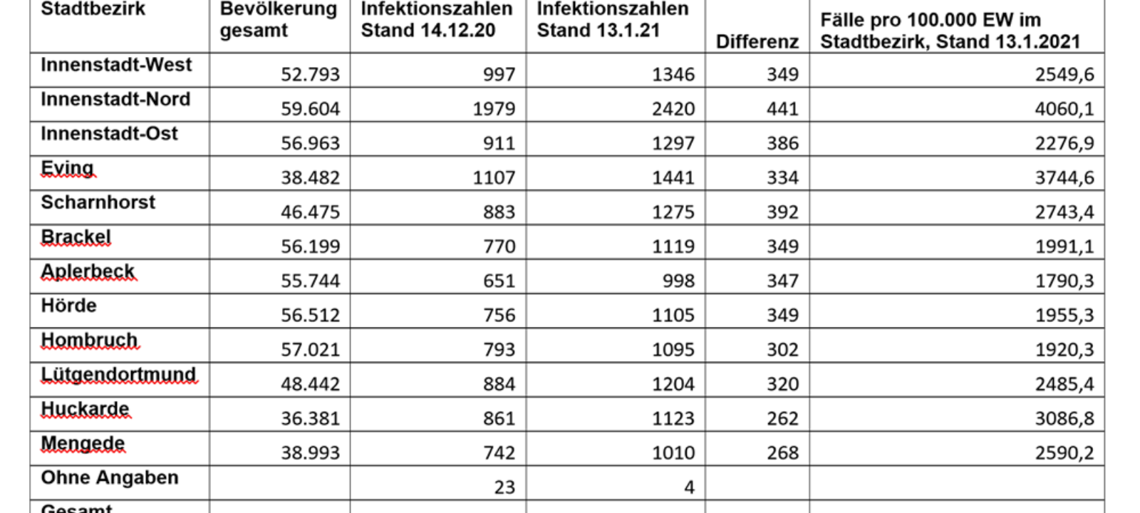 Dortmunder Corona-Updates 2021