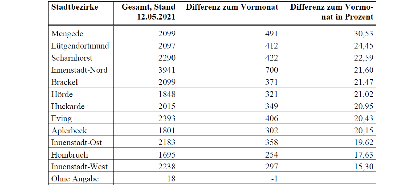 Dortmunder Corona-Updates 2021