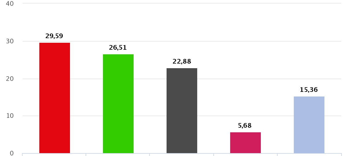 Live-Ticker: Kommunalwahl Dortmund - Ergebnisse und Entwicklungen