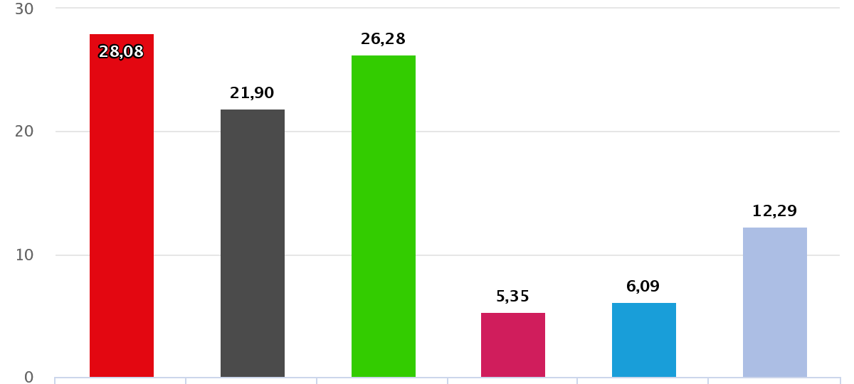Live-Ticker: Kommunalwahl Dortmund - Ergebnisse und Entwicklungen