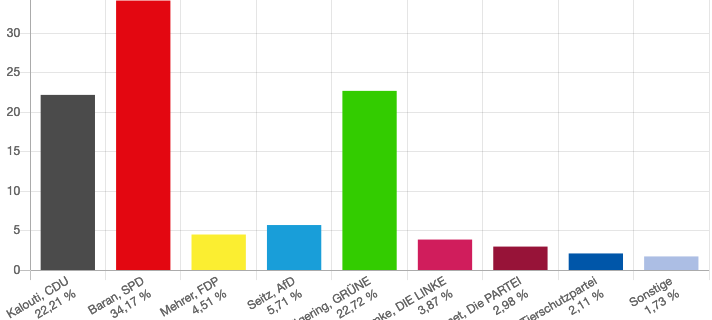 Landtagswahl: Die Ergebnisse aus Dortmund