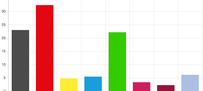 Landtagswahl: Die Ergebnisse aus Dortmund