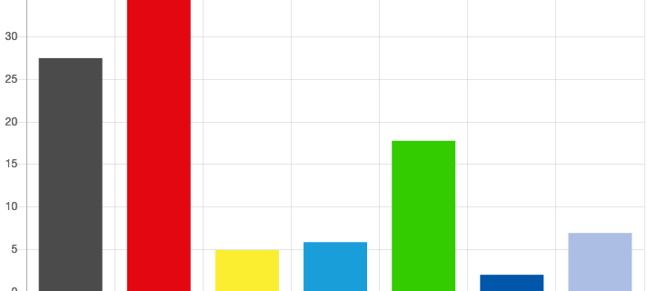 Landtagswahl: Die Ergebnisse aus Dortmund