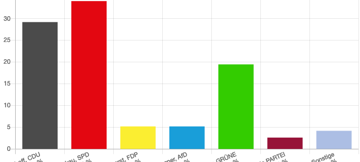 Landtagswahl: Die Ergebnisse aus Dortmund