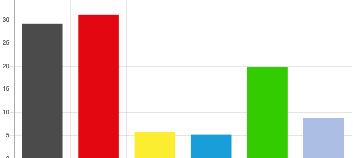 Landtagswahl: Die Ergebnisse aus Dortmund