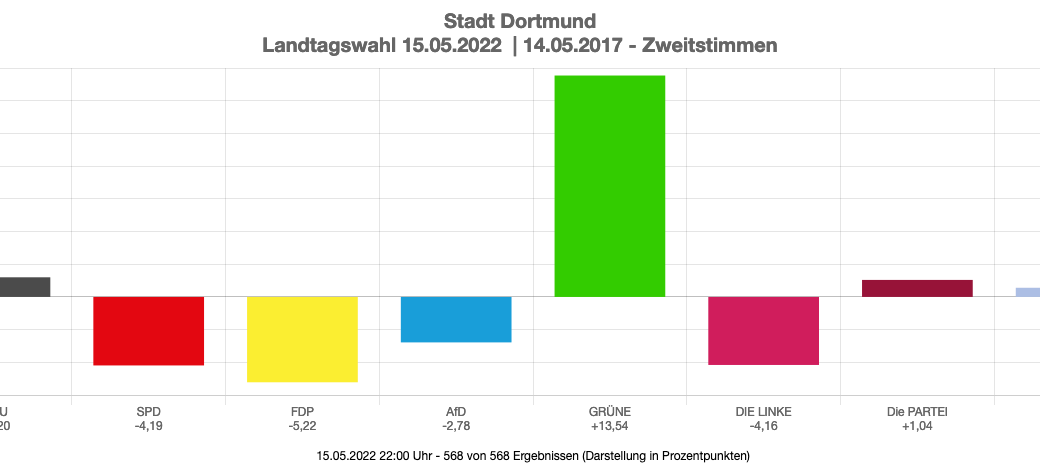 Landtagswahl: Die Ergebnisse aus Dortmund