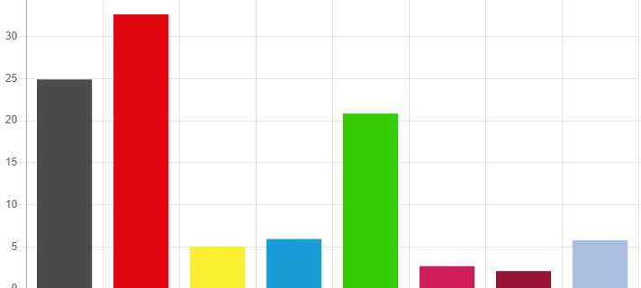 Erste Wahl-Trends aus Dortmund
