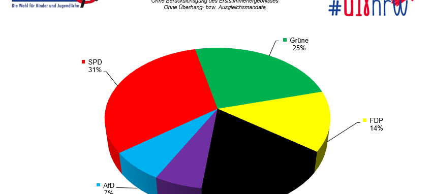 U18-Wahl: Dortmunder Jugendliche wählen Rot-Grün
