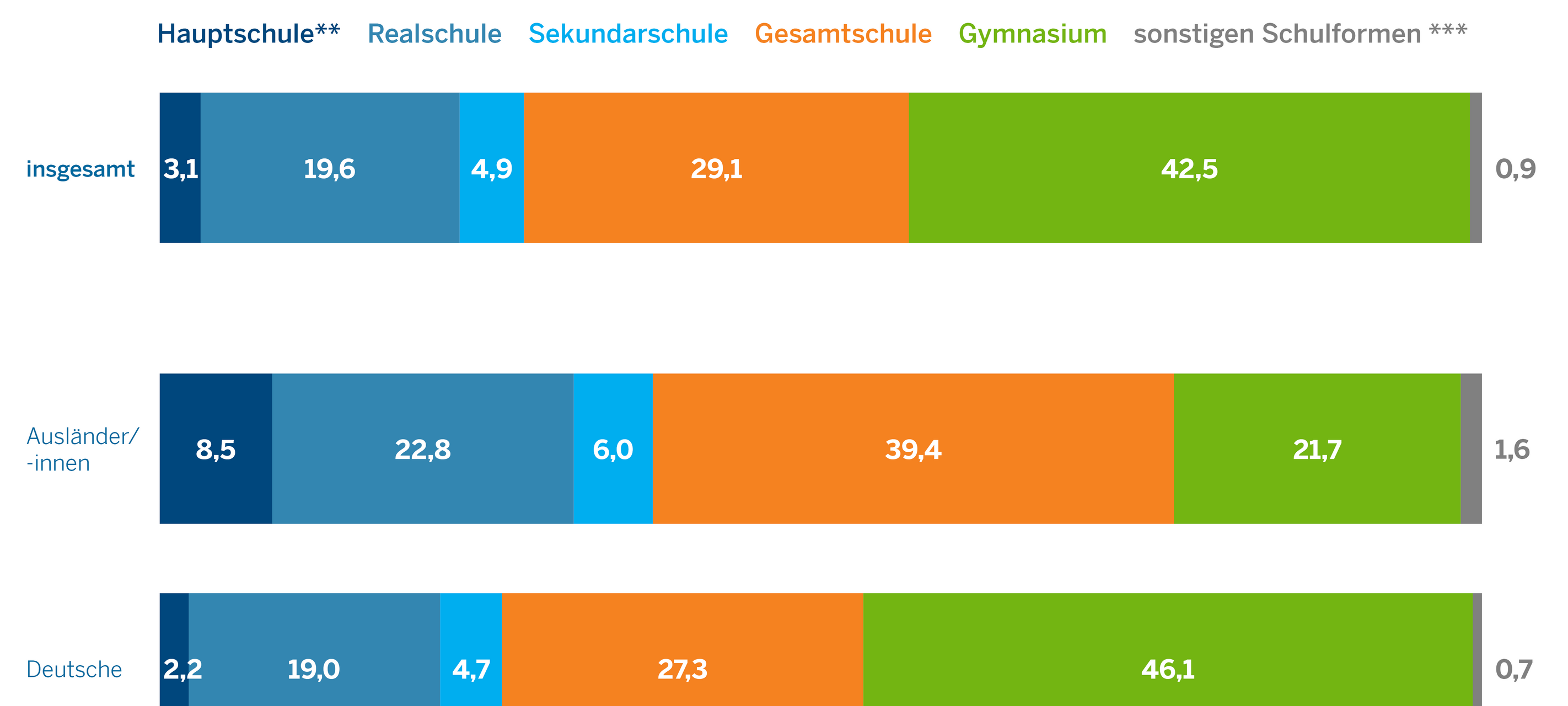 Übergänge von der Grundschule in weiterführende Schulen (Schuljahr 2022/23) innerhalb von NRW