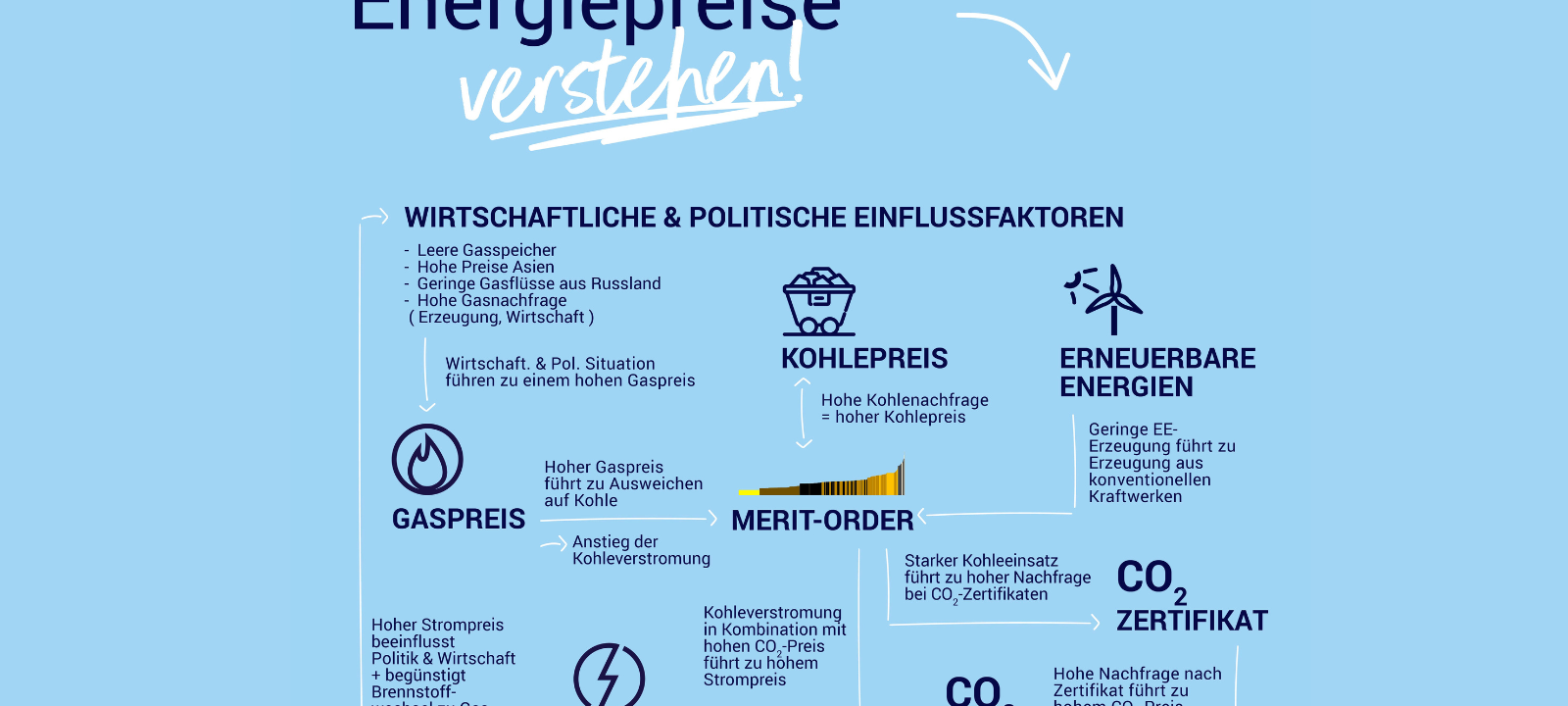 DEW21 erhöht Preise in Dortmund